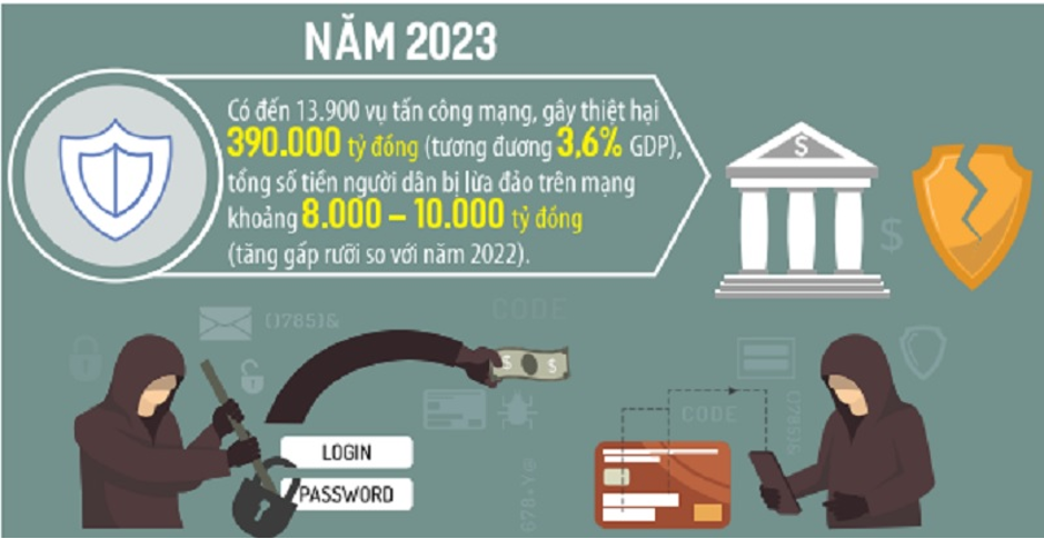 Chống tội phạm công nghệ cao, ngân hàng quyết liệt lập “hàng rào số”