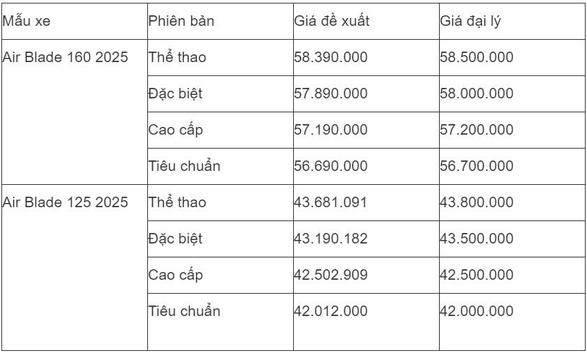 gia xe honda air blade thang 8 2024 re hiem thay co ban duoi ca gia niem yet hinh 1