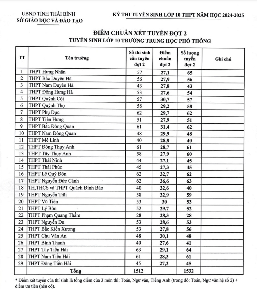 Sau thanh tra, Thái Bình công bố điểm chuẩn xét tuyển đợt 2 vào lớp 10 - 1