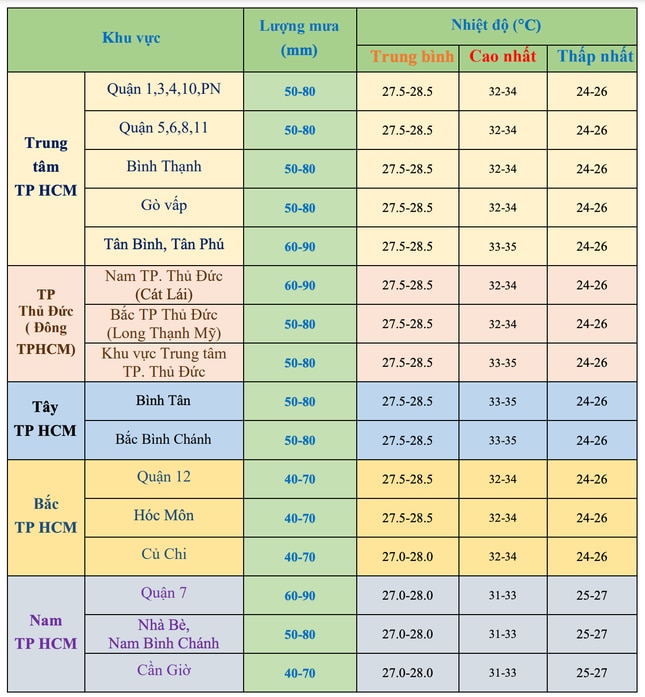 TPHCM mưa liên tục vào cuối tuần ảnh 2