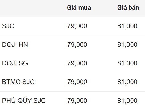 Price of SJC gold bars early morning 24/8. Unit: Million VND/tael.