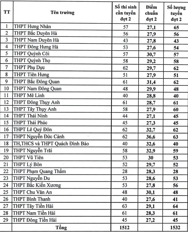 Điểm chuẩn vào 10 đợt 2 của tỉnh Thái Bình.