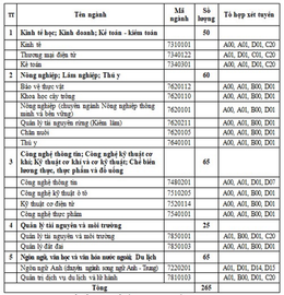 Universidad de Agricultura y Silvicultura de Bac Giang: Matrícula adicional para 2024.png