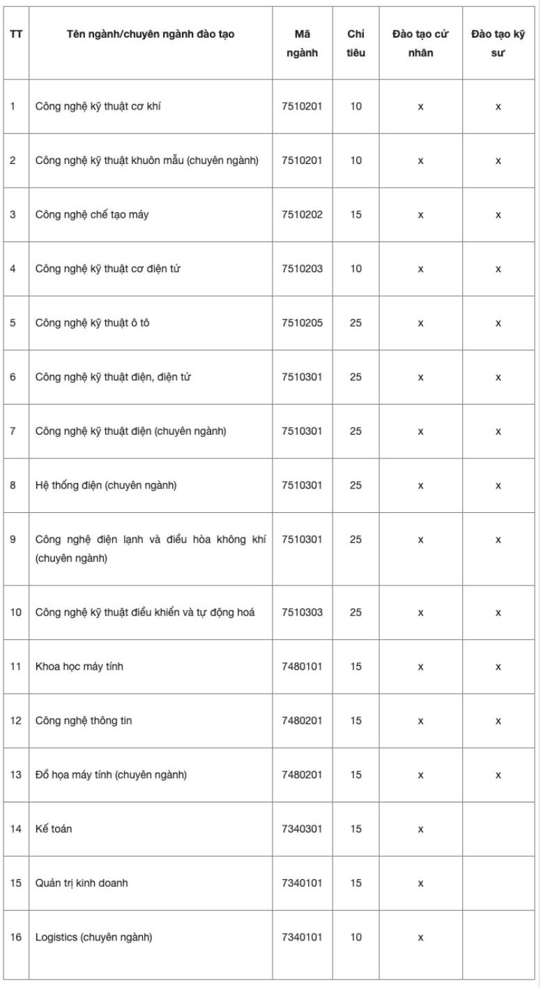 Chỉ tiêu các ngành/chuyên ngành đào tạo xét tuyển bổ sung Trường Đại học Sư phạm Kỹ thuật Nam Định. Ảnh: Chụp màn hình