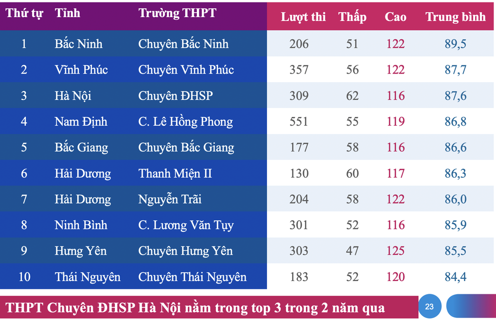 Top 10 trường có điểm thi đánh giá năng lực cao nhất 2024 - 1