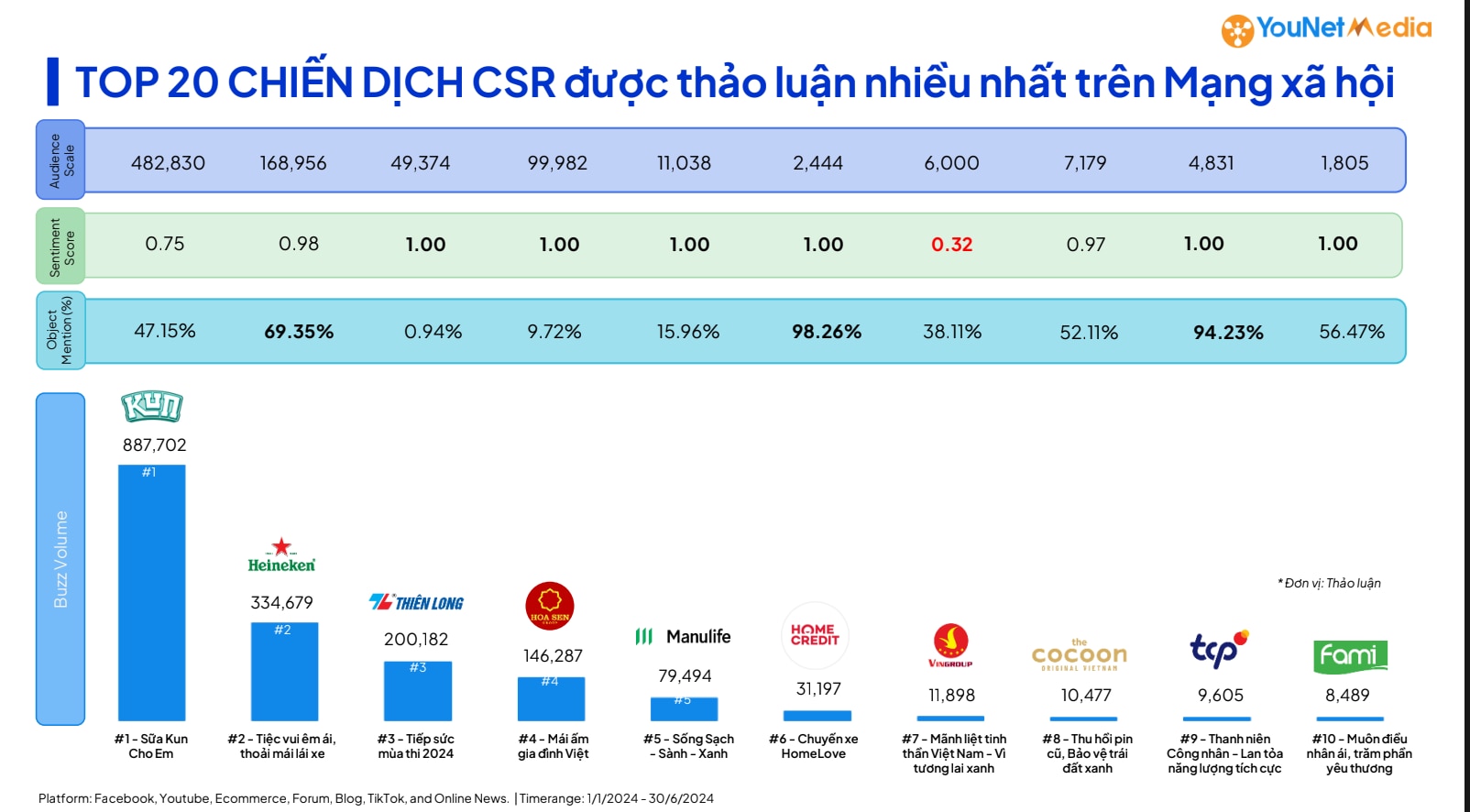 Top 20 chiến dịch trách nhiệm xã hội được thảo luận nhiều trên mạng xã hội- Ảnh 1.