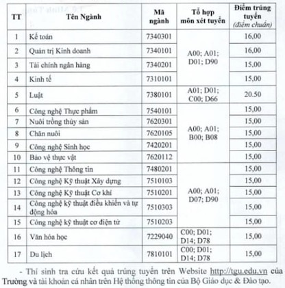 Trường Đại học Tiền Giang công bố điểm chuẩn năm 2024. Ảnh: Chụp màn hình 