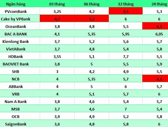 Top ngân hàng có lãi suất cao trên thị trường ngày 11.8. Bảng: Mai Ánh  