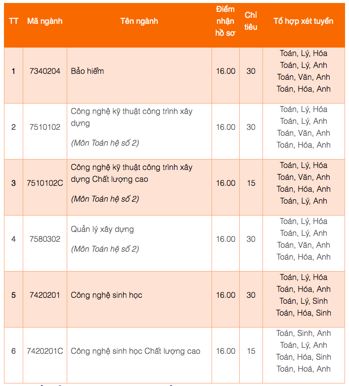 Trường ĐH Mở TP.HCM xét tuyển bổ sung nhiều ngành từ mức 16 điểm- Ảnh 2.