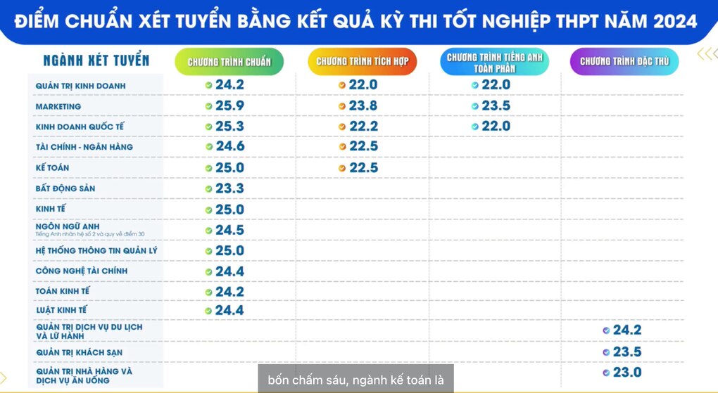 Trường Đại học Tài chính - Marketing công bố điểm chuẩn năm 2024 - 1