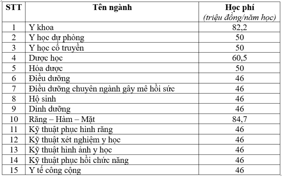 Học phí trường Đại học Y Dược TP.HCM.