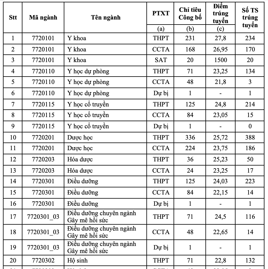 Trường đại học Y Dược TP.HCM công bố điểm chuẩn, cao nhất 27,8 điểm - Ảnh 2.