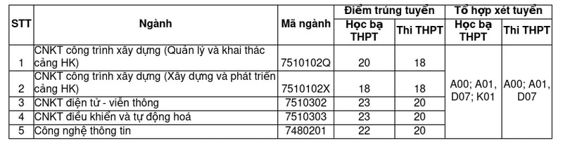 Điểm chuẩn xét tuyển bổ sung Học viện Hàng không Việt Nam năm 2024