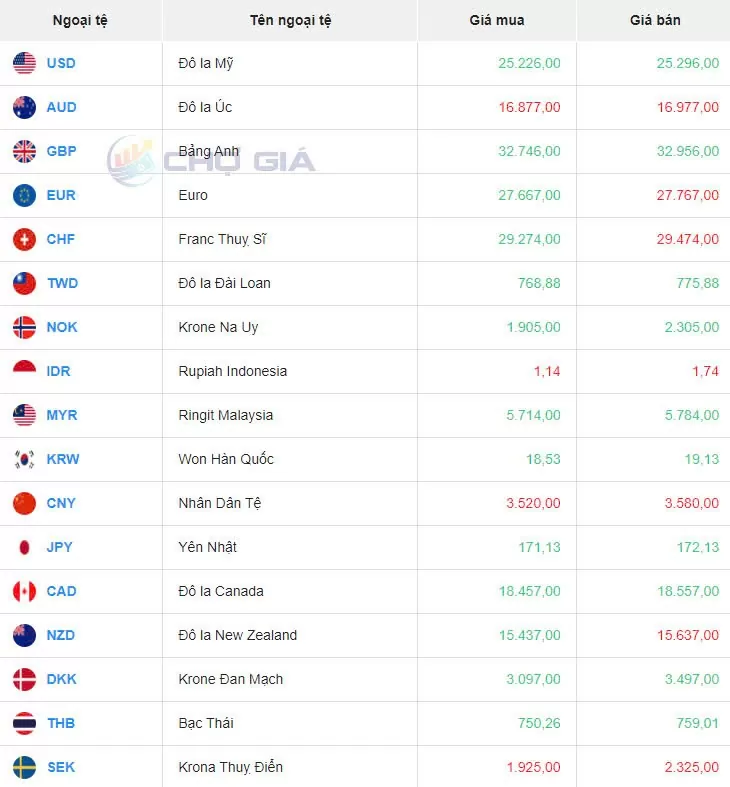 Tỷ giá USD hôm nay 31/8/2024