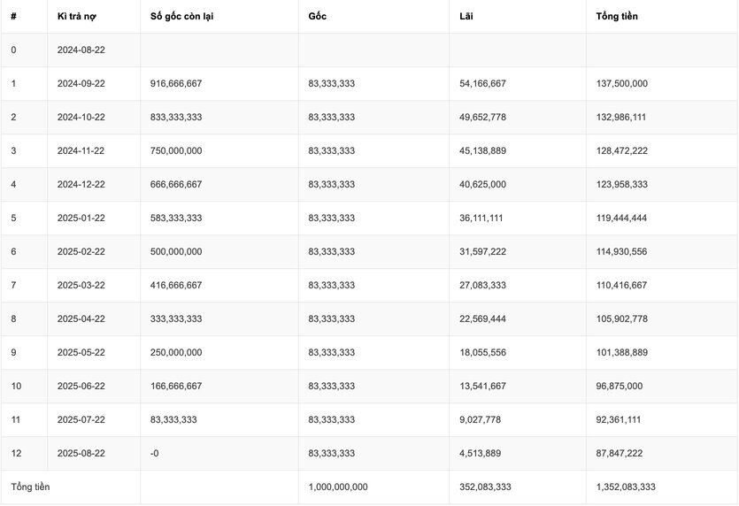 Khách hàng vay 1 tỷ đồng tại Agribank mức lãi suất phải trả theo kỳ hạn. Ảnh: chụp màn hình. 