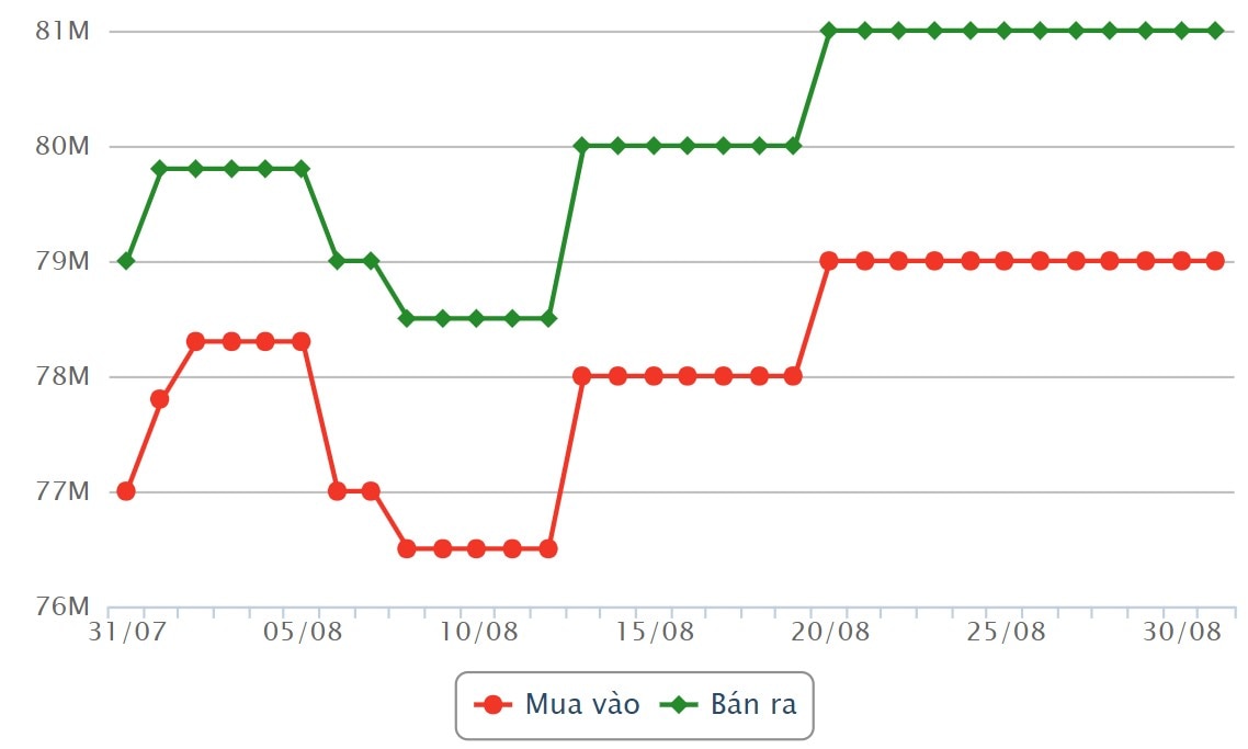 Giá vàng miếng SJC ghi nhận tại Tập đoàn DOJI những phiên giao dịch gần đây. Đơn vị: Triệu đồng/lượng. Nguồn: Công ty CP Dịch vụ trực tuyến Rồng Việt VDOS  