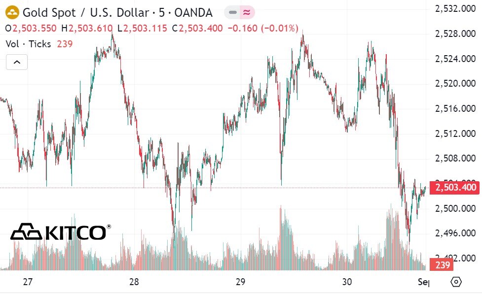 Diễn biến giá vàng thế giới. Đơn vị tính: USD/ounce. Nguồn: Kitco  