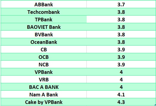 So sánh lãi suất ngân hàng cao nhất ở kỳ hạn 3 tháng. Đồ họa: Hà Vy