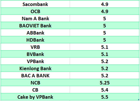 So sánh lãi suất ngân hàng cao nhất ở kỳ hạn 6 tháng. Đồ họa: Hà Vy