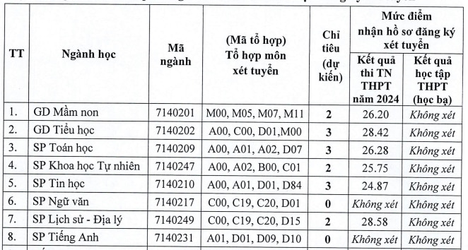 Hàng loạt ngành sư phạm vẫn tuyển bổ sung dù số thí sinh đăng ký tăng mạnh- Ảnh 3.