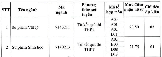 Hàng loạt ngành sư phạm vẫn tuyển bổ sung dù số thí sinh đăng ký tăng mạnh- Ảnh 5.