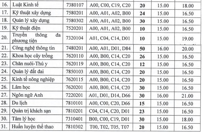 Thêm trường xét tuyển bổ sung: Điểm sàn ngất ngưởng lên tới 28,58 điểm ảnh 2