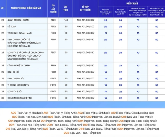 Thêm trường xét tuyển bổ sung: Điểm sàn ngất ngưởng lên tới 28,58 điểm ảnh 6