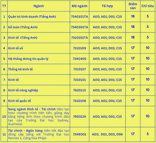 Chỉ tiêu xét tuyển bổ sung Trường Đại học Kinh tế - Đại học Huế năm 2024