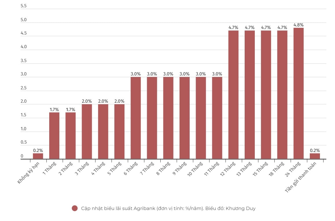 Biểu đồ lãi suất gửi tiền cá nhân tại Agribank hiện nay. Biểu đồ: Khương Duy  