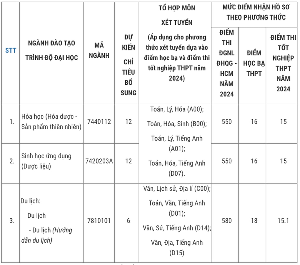 6 trường đại học công bố điểm chuẩn tuyển bổ sung, có ngành tăng 9,5 điểm - 4