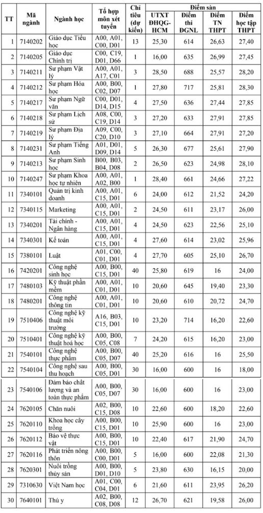 Điểm sàn xét tuyển bổ sung Trường Đại học An Giang - Đại học Quốc gia TPHCM năm 2024. Ảnh: Chụp màn hình