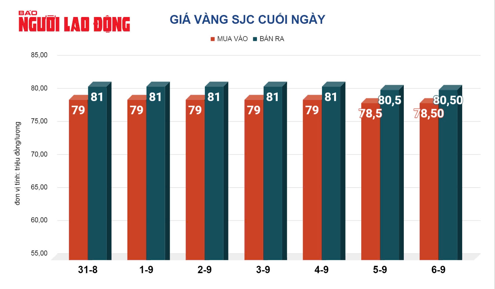 Giá vàng hôm nay, 7-9: Giảm thẳng đứng- Ảnh 2.