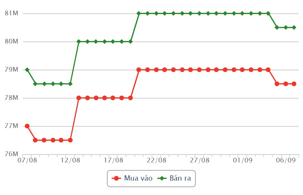 Giá vàng miếng SJC những phiên gần đây. Nguồn: Công ty CP Dịch vụ trực tuyến Rồng Việt VDOS.