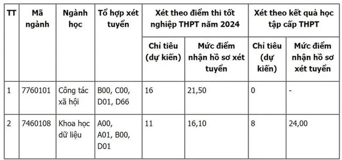 Hàng loạt đại học công bố điểm chuẩn xét tuyển bổ sung, có trường lên tới 28,25