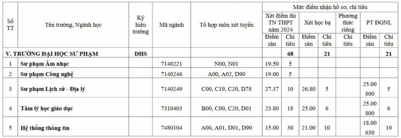 Hàng loạt đại học công bố điểm chuẩn xét tuyển bổ sung, có trường lên tới 28,25