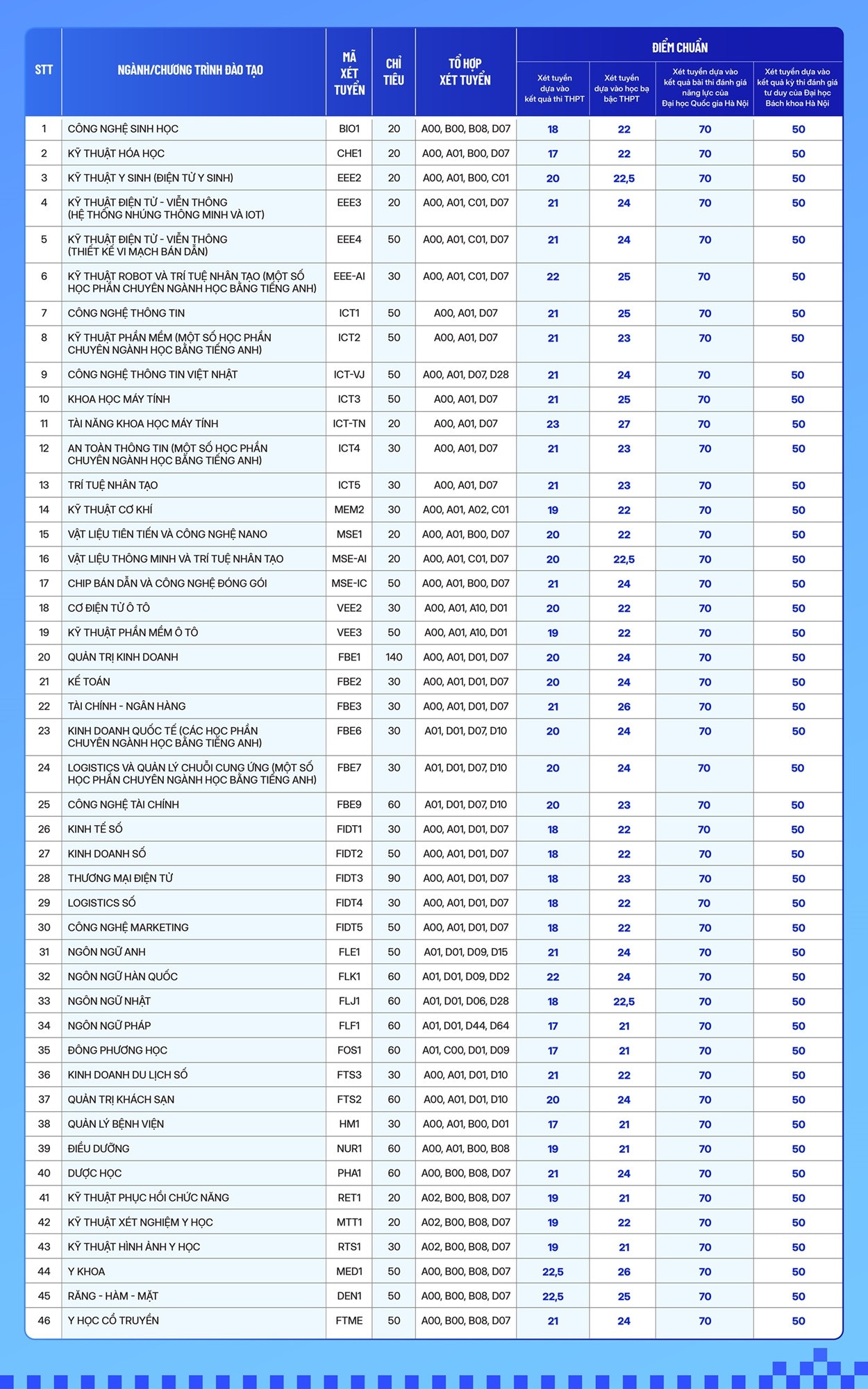 7 trường đầu tiên chốt điểm chuẩn xét bổ sung, ngành cao nhất tăng 9,5 điểm - 4