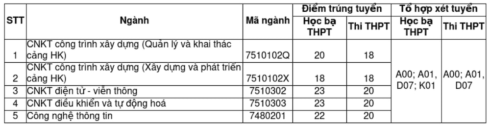 7 trường đầu tiên chốt điểm chuẩn xét bổ sung, ngành cao nhất tăng 9,5 điểm - 5