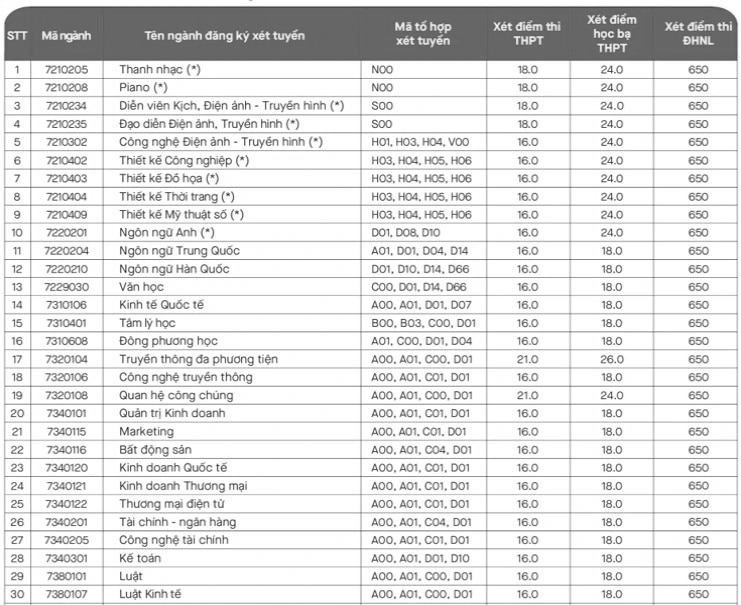 Điểm chuẩn xét bổ sung Trường ĐH Văn Lang có ngành tăng 2 điểm- Ảnh 2.