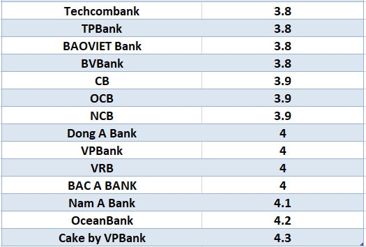 So sánh lãi suất ngân hàng cao nhất ở kỳ hạn 3 tháng. Đồ họa: Hà Vy