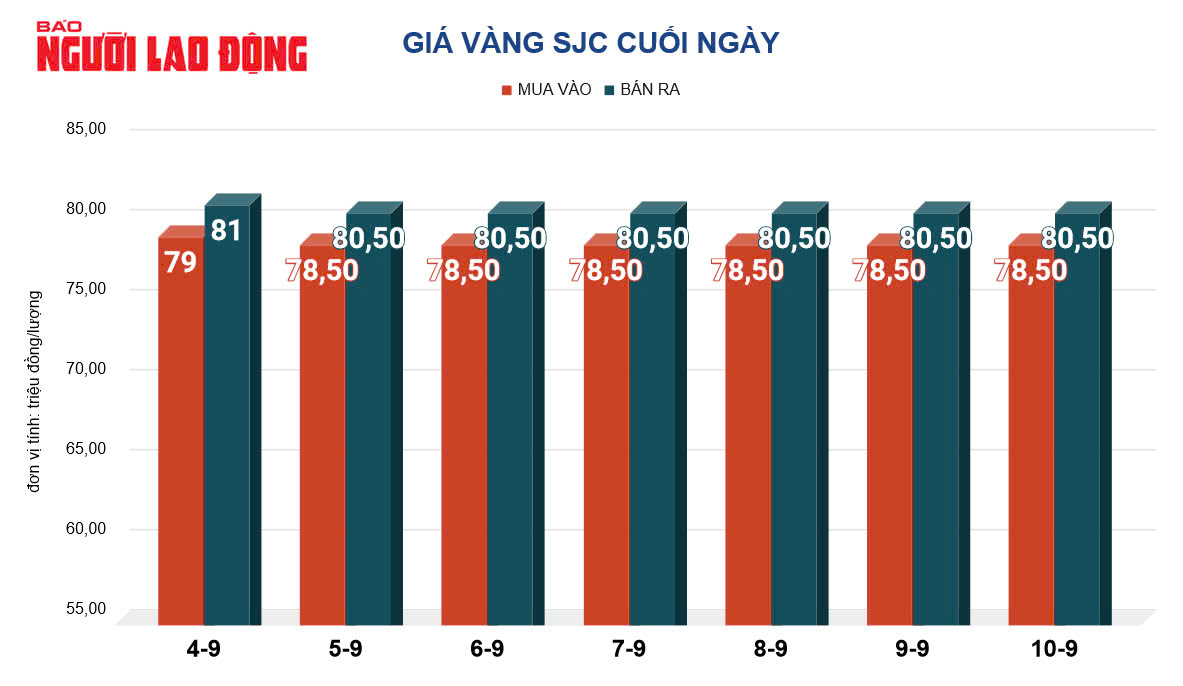 Giá vàng hôm nay, 11-9: Bật tăng dù “sức khỏe”đồng USD mạnh lên- Ảnh 2.