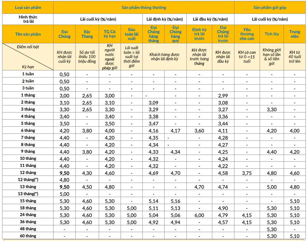 Biểu lãi suất tiết kiệm truyền thống PVcomBank. Ảnh chụp màn hình