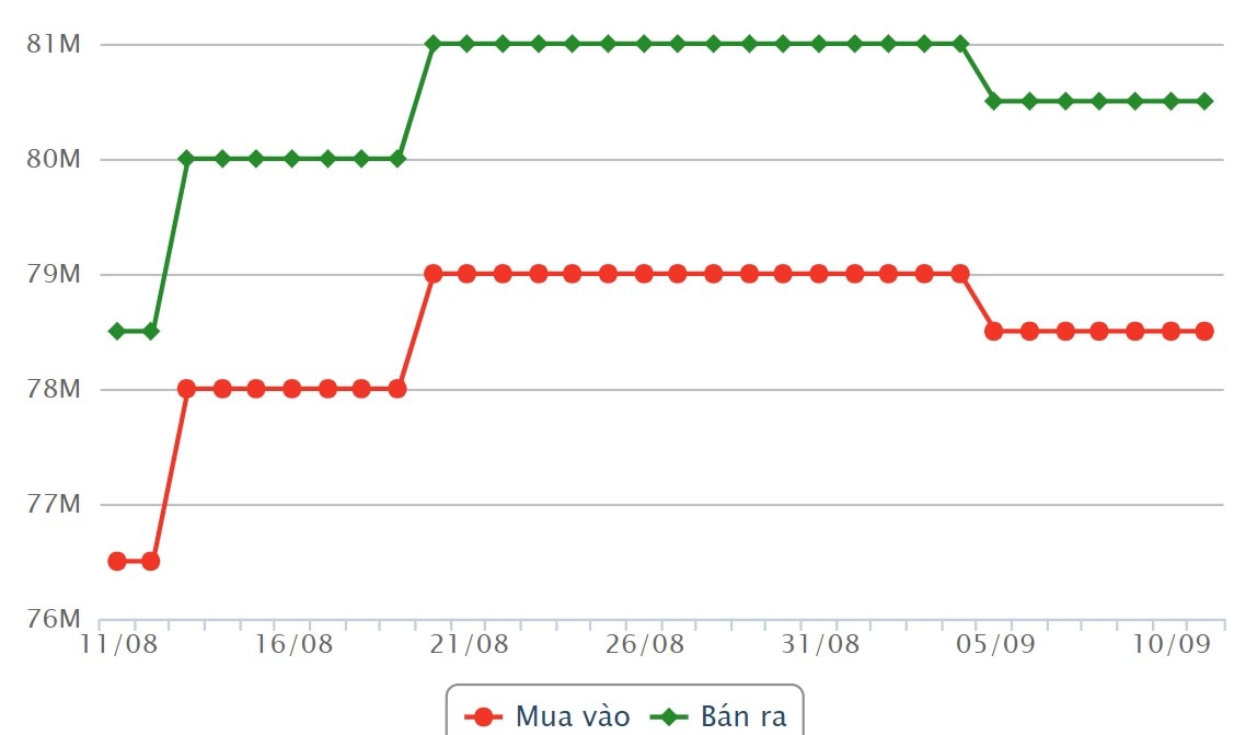 Diễn biến giá vàng SJC tháng qua. Nguồn: Công ty CP Dịch vụ trực tuyến Rồng Việt VDOS.