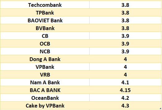 So sánh lãi suất ngân hàng cao nhất ở kỳ hạn 3 tháng. Đồ họa: Hà Vy