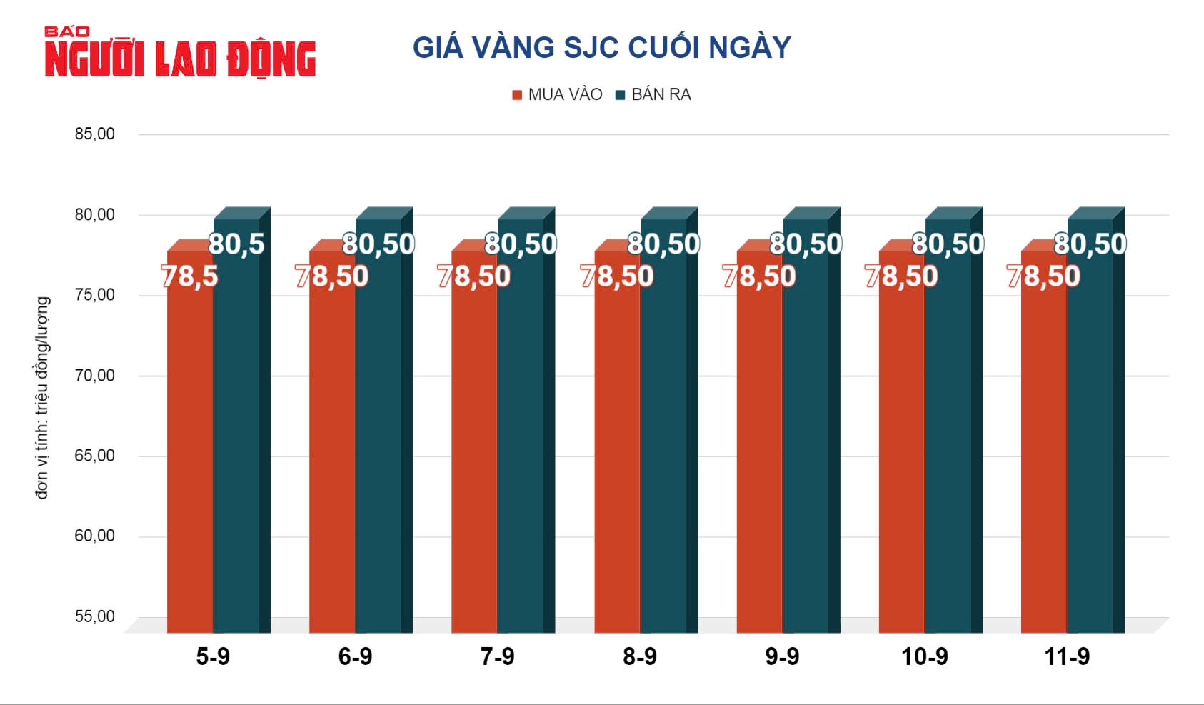 Giá vàng hôm nay, 12-9: Sụt giảm, giới đầu cơ bán ra
- Ảnh 2.