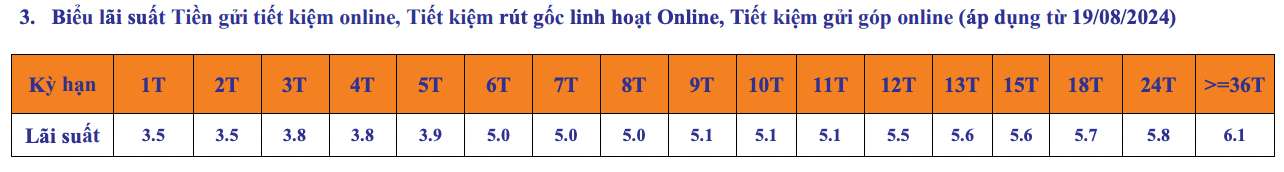 Biểu lãi suất tiết kiệm SHB. Ảnh chụp màn hình