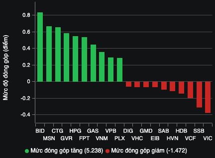 Nhóm vốn hoá lớn kéo VN-Index tăng 6 điểm- Ảnh 2.