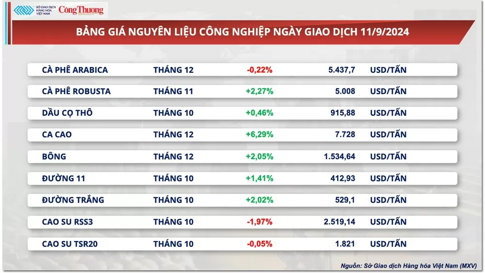 Thị trường hàng hóa hôm nay 12/9: Lực mua mạnh quay lại thị trường kéo chỉ số MXV-Index phục hồi