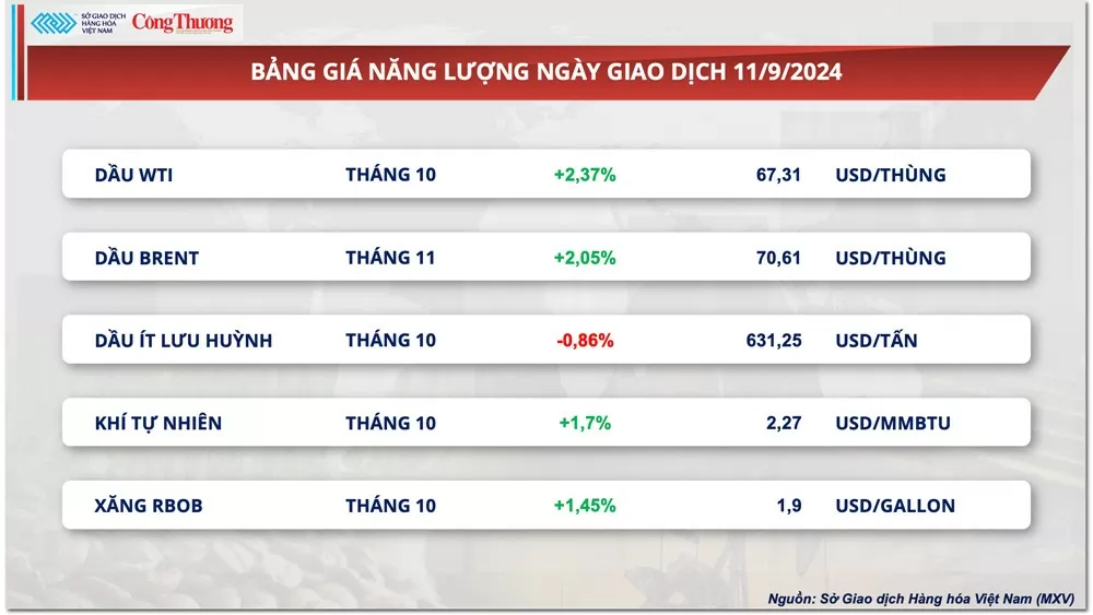 Thị trường hàng hóa hôm nay 12/9: Lực mua mạnh quay lại thị trường kéo chỉ số MXV-Index phục hồi