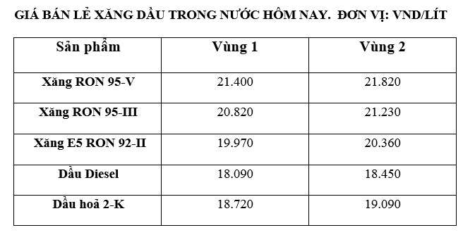 Giá xăng dầu trong nước ngày 12.9 theo bảng giá công bố của Petrolimex.