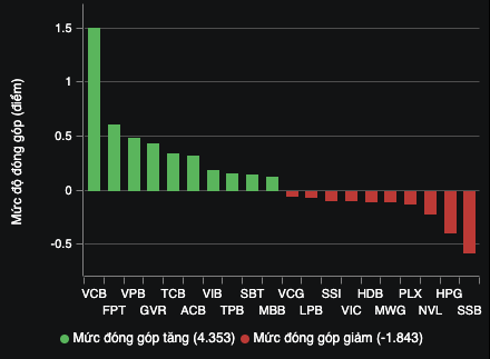 VN-Index lấy lại sắc xanh, thanh khoản vẫn èo uột- Ảnh 2.